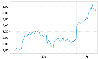 Chart Mini Future Long Microstrategy - 1 Week
