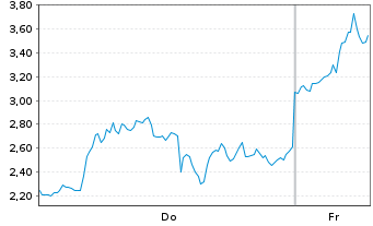 Chart Mini Future Long Microstrategy - 1 Week