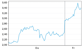 Chart Mini Future Long Microstrategy - 1 Woche