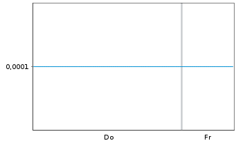 Chart Mini Future Short Microstrategy - 1 Week