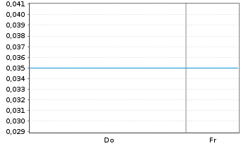 Chart Mini Future Short Microstrategy - 1 Week