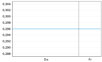 Chart Mini Future Short Microstrategy - 1 Week