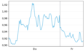 Chart Mini Future Short Broadcom - 1 Woche