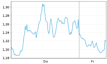 Chart Mini Future Short Broadcom - 1 Woche