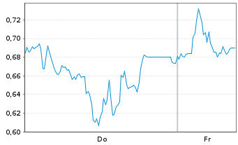 Chart Mini Future Long AIXTRON - 1 Week