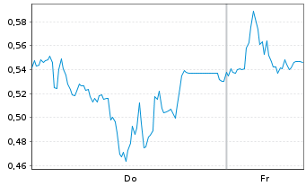 Chart Mini Future Long AIXTRON - 1 Week