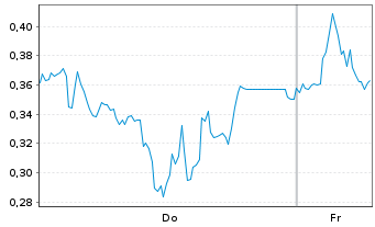 Chart Mini Future Long AIXTRON - 1 Week
