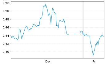 Chart Mini Future Short AIXTRON - 1 Week