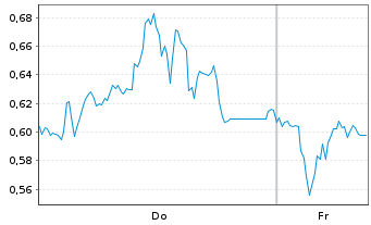 Chart Mini Future Short AIXTRON - 1 Week