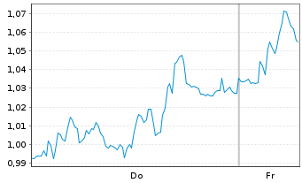 Chart Mini Future Long Heidelberg Materials - 1 Week