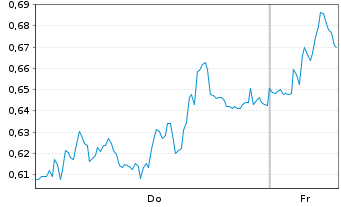 Chart Mini Future Long Heidelberg Materials - 1 Week