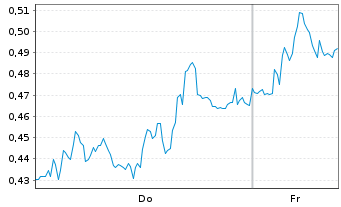 Chart Mini Future Long Heidelberg Materials - 1 Week