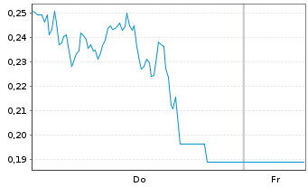 Chart Mini Future Short Heidelberg Materials - 1 Week
