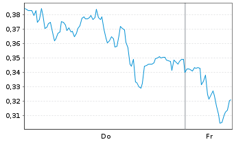 Chart Mini Future Short Heidelberg Materials - 1 Week