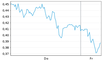 Chart Mini Future Short Heidelberg Materials - 1 Week