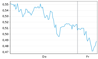 Chart Mini Future Short Heidelberg Materials - 1 Week