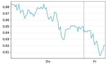 Chart Mini Future Short Heidelberg Materials - 1 Week