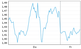 Chart Mini Future Long Netflix - 1 Week