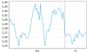 Chart Mini Future Long Netflix - 1 Week