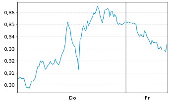 Chart Mini Future Short Oracle - 1 Woche