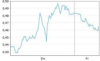 Chart Mini Future Short Oracle - 1 Week