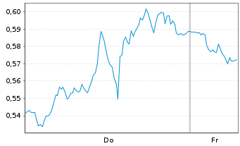 Chart Mini Future Short Oracle - 1 Week