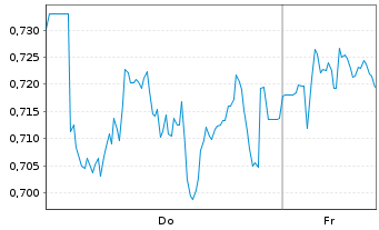 Chart Mini Future Long Zalando - 1 Week