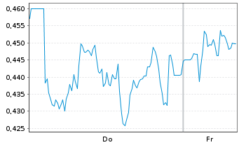 Chart Mini Future Long Zalando - 1 Woche