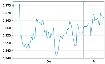 Chart Mini Future Long Zalando - 1 Week