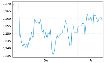 Chart Mini Future Long Zalando - 1 Week