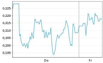 Chart Mini Future Long Zalando - 1 Woche
