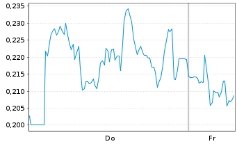 Chart Mini Future Short Zalando - 1 Week