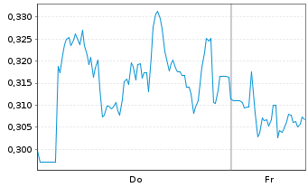 Chart Mini Future Short Zalando - 1 Week