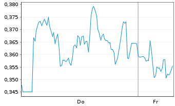 Chart Mini Future Short Zalando - 1 Week