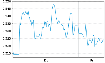 Chart Mini Future Short Zalando - 1 Week