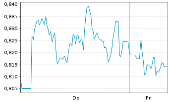 Chart Mini Future Short Zalando - 1 Woche