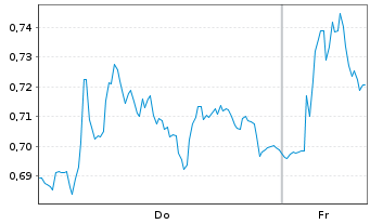 Chart Mini Future Long Daimler Truck Holding - 1 Woche