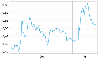 Chart Mini Future Long Daimler Truck Holding - 1 Woche