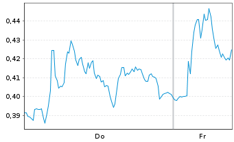 Chart Mini Future Long Daimler Truck Holding - 1 Woche