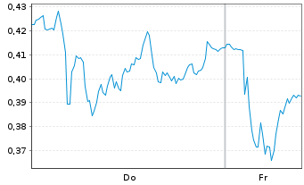 Chart Mini Future Short Daimler Truck Holding - 1 Woche