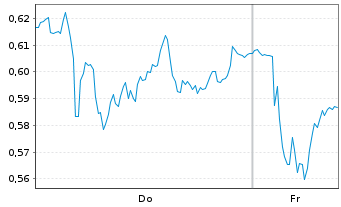 Chart Mini Future Short Daimler Truck Holding - 1 Woche