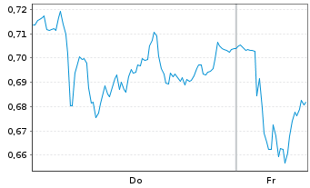 Chart Mini Future Short Daimler Truck Holding - 1 Woche