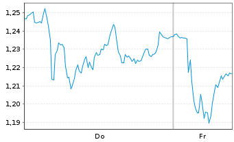 Chart Mini Future Short Daimler Truck Holding - 1 Woche