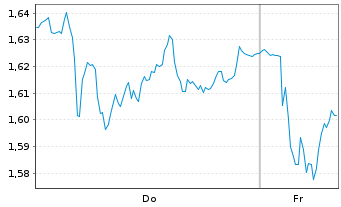 Chart Mini Future Short Daimler Truck Holding - 1 Woche