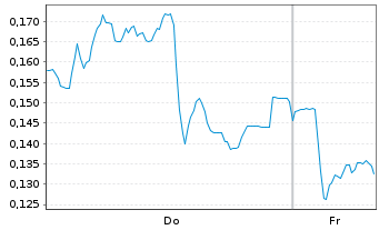 Chart Mini Future Short E.ON - 1 Woche
