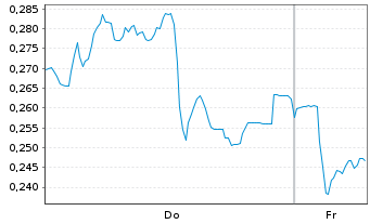 Chart Mini Future Short E.ON - 1 Week