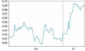 Chart Mini Future Long DHL Group - 1 Woche
