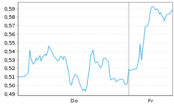 Chart Mini Future Long DHL Group - 1 Woche