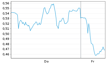 Chart Mini Future Short DHL Group - 1 Woche