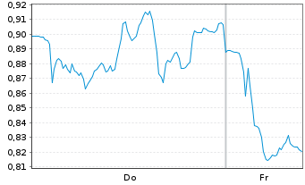 Chart Mini Future Short DHL Group - 1 Woche